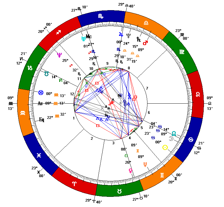 How to Read Your Own Birth Chart, in Order